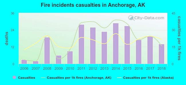 Fire incidents casualties in Anchorage, AK