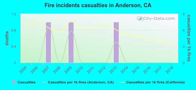 Fire incidents casualties in Anderson, CA