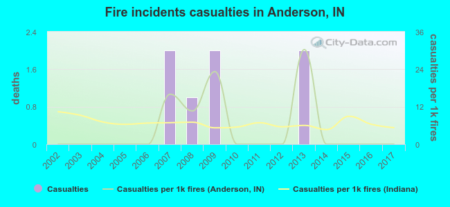 Fire incidents casualties in Anderson, IN