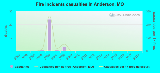 Fire incidents casualties in Anderson, MO