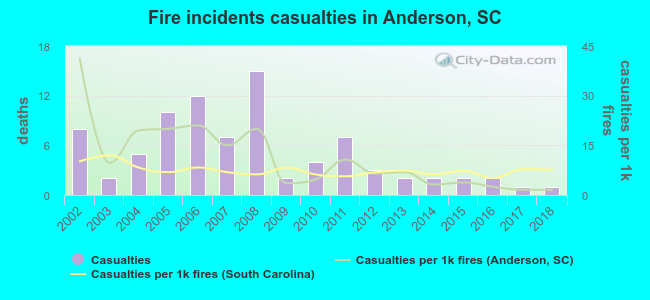 Fire incidents casualties in Anderson, SC