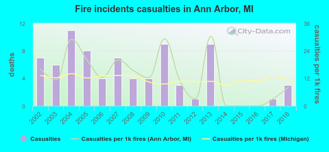 Fire incidents casualties in Ann Arbor, MI