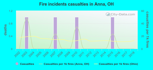 Fire incidents casualties in Anna, OH