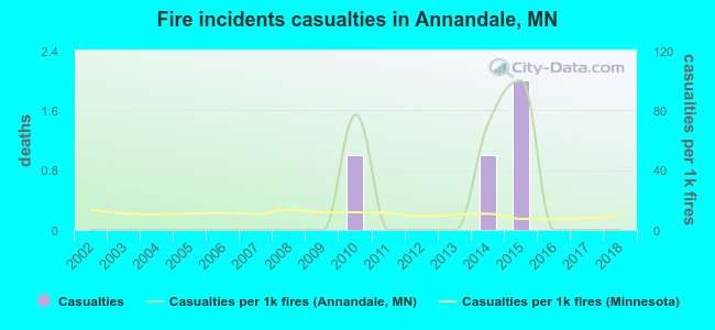 Fire incidents casualties in Annandale, MN