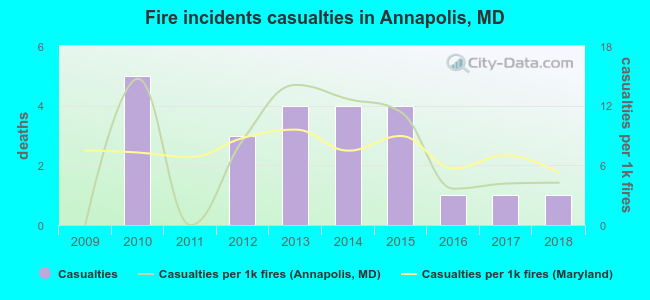 Fire incidents casualties in Annapolis, MD