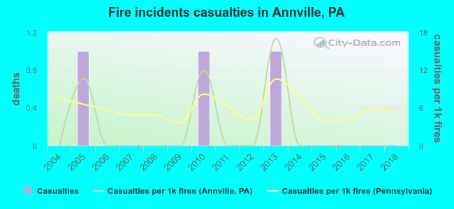 Fire incidents casualties in Annville, PA