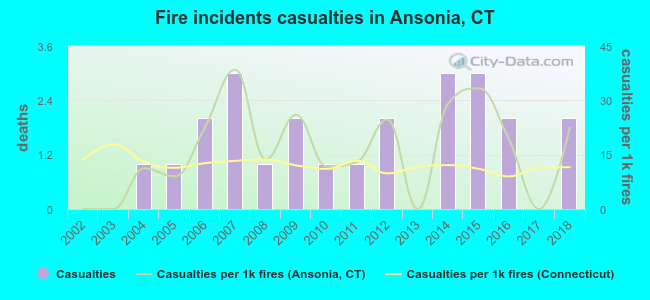 Fire incidents casualties in Ansonia, CT