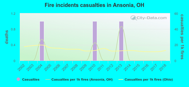 Fire incidents casualties in Ansonia, OH