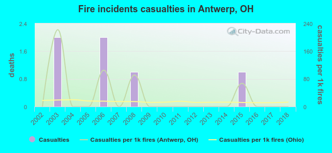 Fire incidents casualties in Antwerp, OH