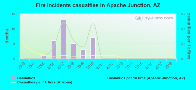 Fire incidents casualties in Apache Junction, AZ