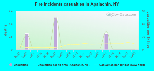 Fire incidents casualties in Apalachin, NY
