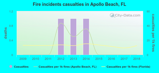 Fire incidents casualties in Apollo Beach, FL
