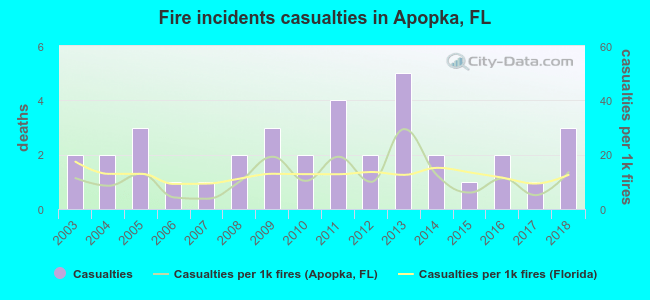 Fire incidents casualties in Apopka, FL