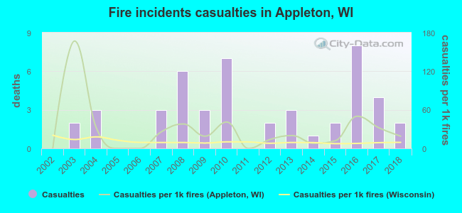 Fire incidents casualties in Appleton, WI