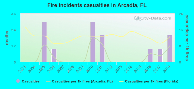Fire incidents casualties in Arcadia, FL