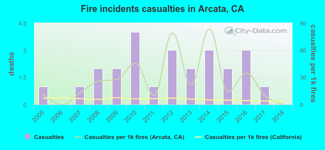 Fire incidents casualties in Arcata, CA