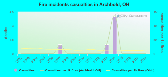 Fire incidents casualties in Archbold, OH