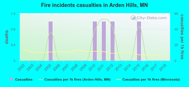 Fire incidents casualties in Arden Hills, MN