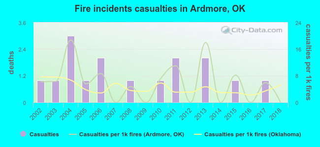 Fire incidents casualties in Ardmore, OK
