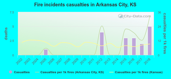Fire incidents casualties in Arkansas City, KS
