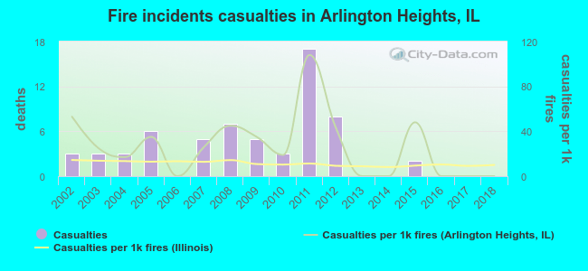 Fire incidents casualties in Arlington Heights, IL