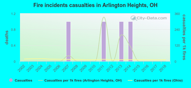 Fire incidents casualties in Arlington Heights, OH