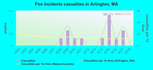 Fire incidents casualties in Arlington, MA