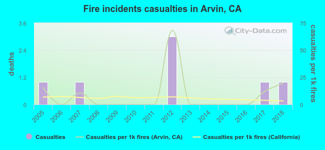 Fire incidents casualties in Arvin, CA