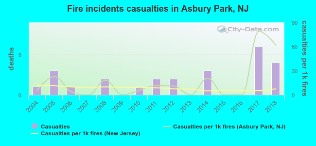 Fire incidents casualties in Asbury Park, NJ