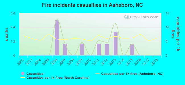 Fire incidents casualties in Asheboro, NC