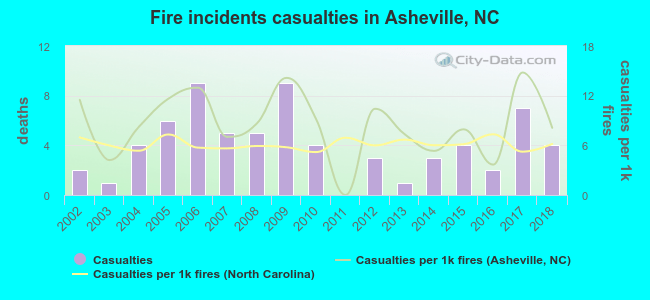 Fire incidents casualties in Asheville, NC