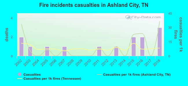 Fire incidents casualties in Ashland City, TN