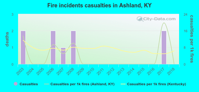 Fire incidents casualties in Ashland, KY