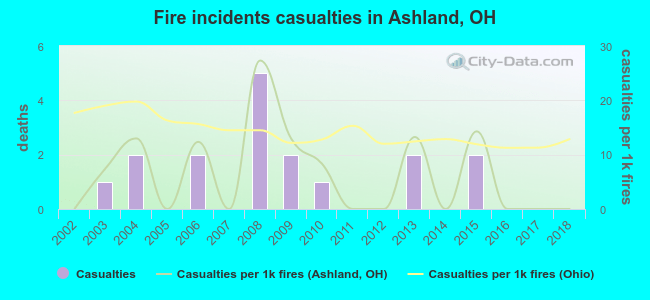 Fire incidents casualties in Ashland, OH