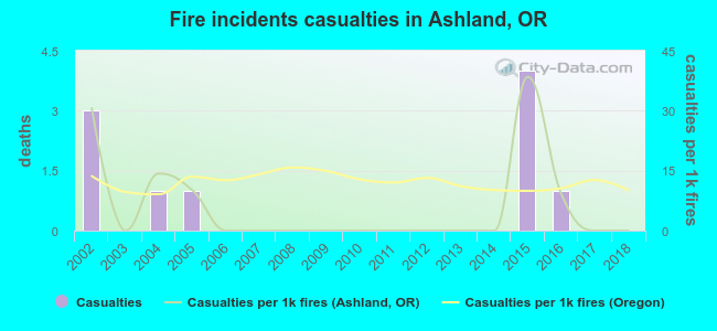 Fire incidents casualties in Ashland, OR
