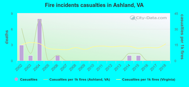 Fire incidents casualties in Ashland, VA