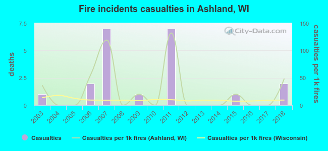 Fire incidents casualties in Ashland, WI