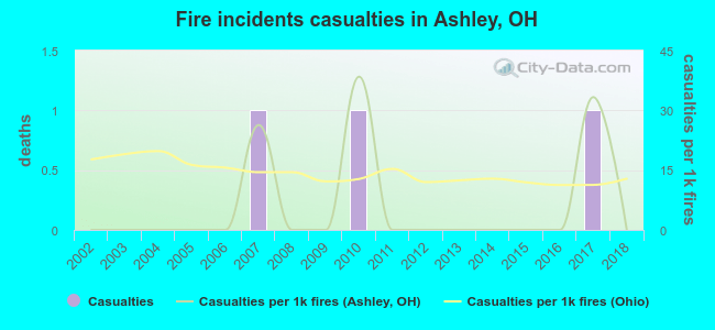 Fire incidents casualties in Ashley, OH