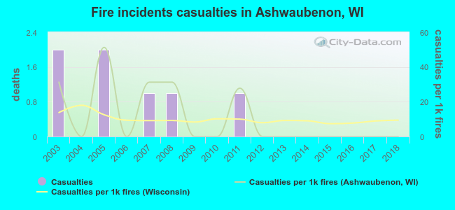 Fire incidents casualties in Ashwaubenon, WI