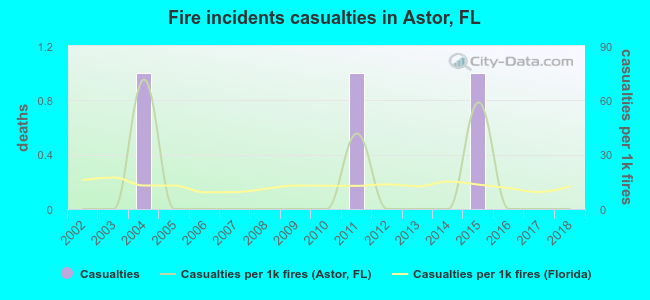 Fire incidents casualties in Astor, FL