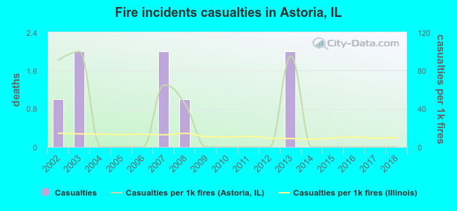 Fire incidents casualties in Astoria, IL