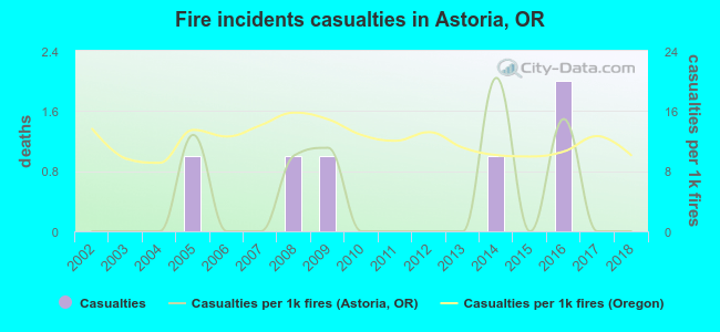 Fire incidents casualties in Astoria, OR