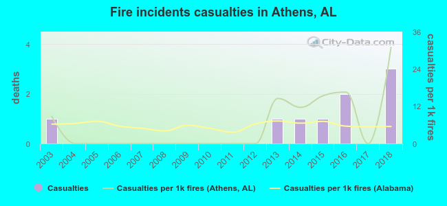 Fire incidents casualties in Athens, AL