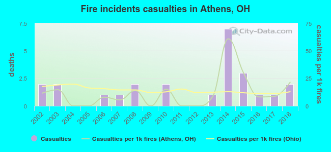 Fire incidents casualties in Athens, OH