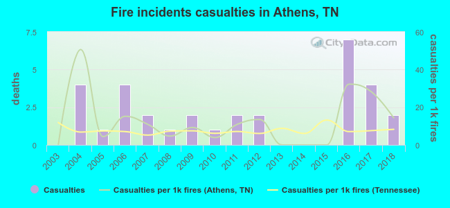 Fire incidents casualties in Athens, TN