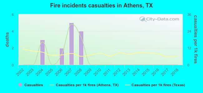 Fire incidents casualties in Athens, TX
