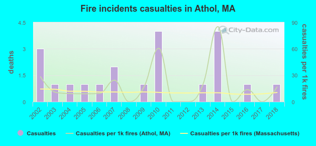 Fire incidents casualties in Athol, MA