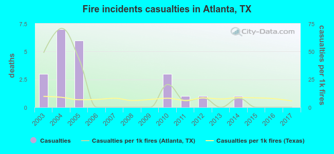 Fire incidents casualties in Atlanta, TX