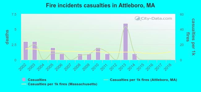 Fire incidents casualties in Attleboro, MA