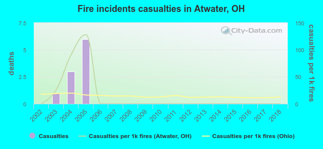 Fire incidents casualties in Atwater, OH